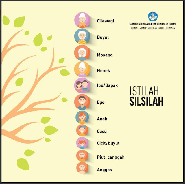 Tahukah Anda Istilah Silsilah Keluarga Berikut Blog Paperplane