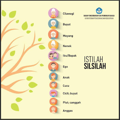 Jagoan Banten Tahukah Anda Istilah Silsilah Keluarga Berikut