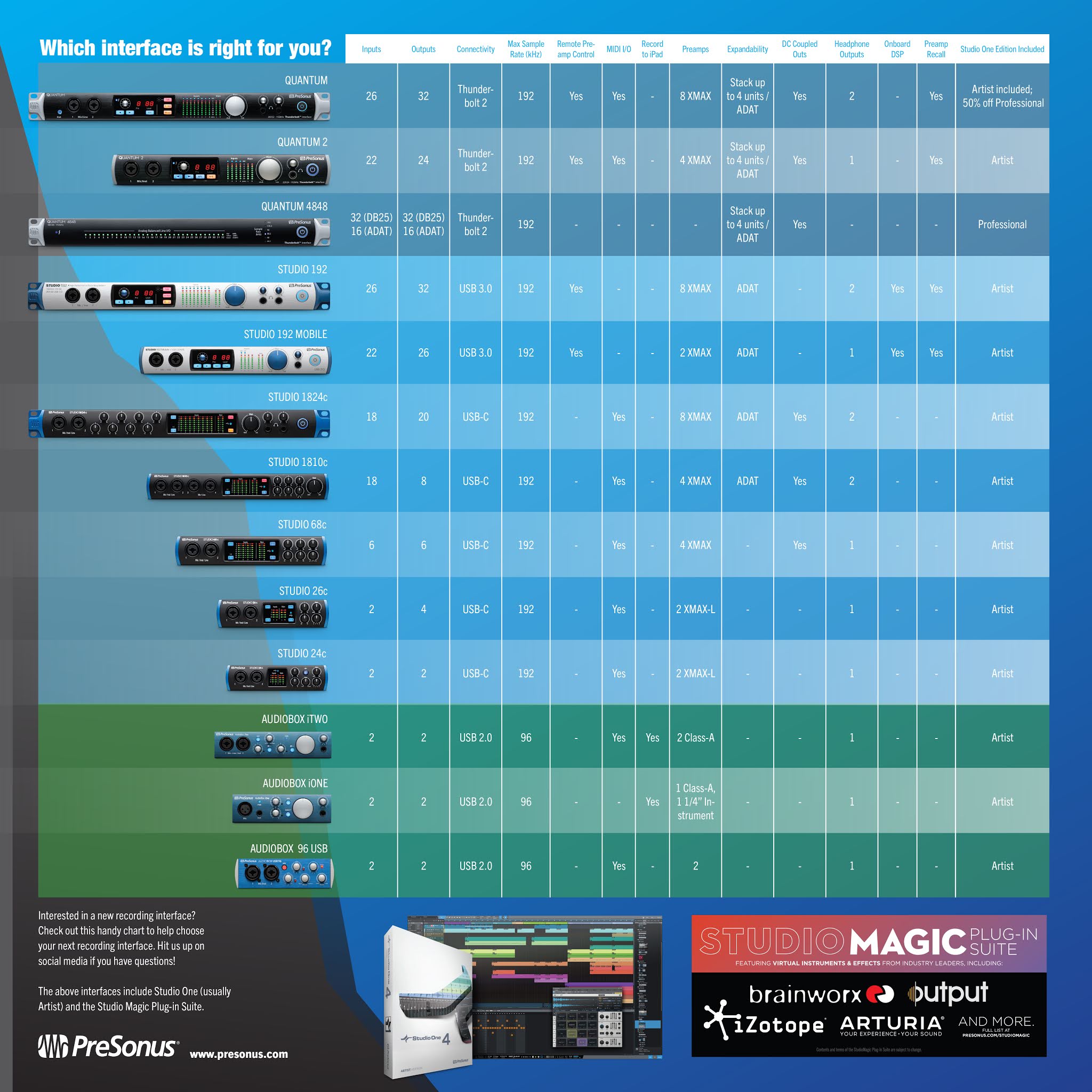 Which Presonus Interface Is Right For You? Chart) MRH Audio Official Blog Audio
