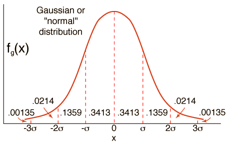 Why the Gaussian Curve is bell shaped ?? ~ Sushant Kafle's Blog