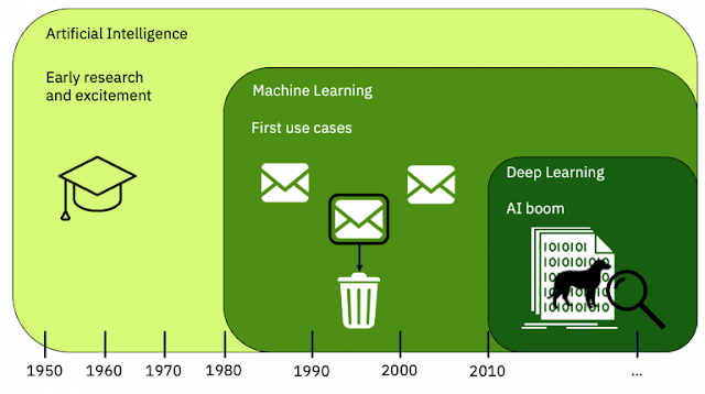 AI, Machine Learning, Deep Learning, IBM Study Materials, IBM Certifications, IBM Guides, IBM Learning, IBM Tutorial and Material