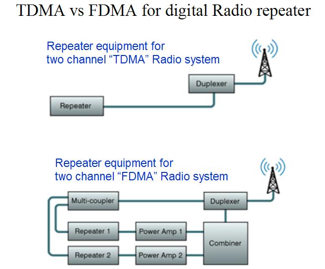 無線電誌: 新一代數位式無線電的窄頻技術--- TDMA vs FDMA