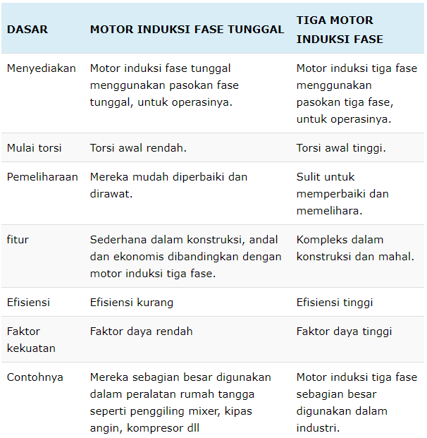 Perbedaan Motor Induksi 1 Phase & 3 Phase