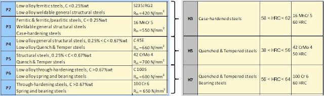 Seco Material Group Chart