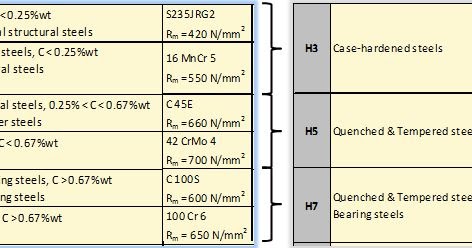 Seco Material Group Chart