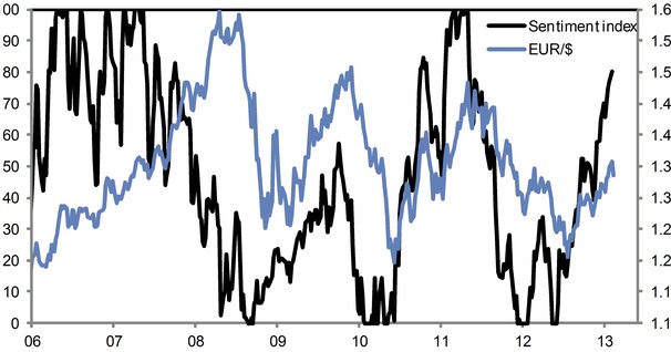 Sober Look: Sharp reversal in EUR sentiment
