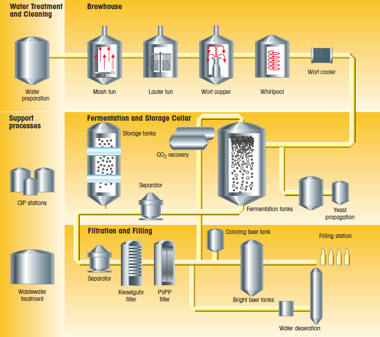 Analytical Measurement Solutions for Optimization of Your Brewing