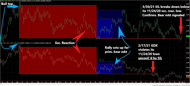 Dow Theory Update for April 1st: Clouds gather on the horizon for US stocks 5