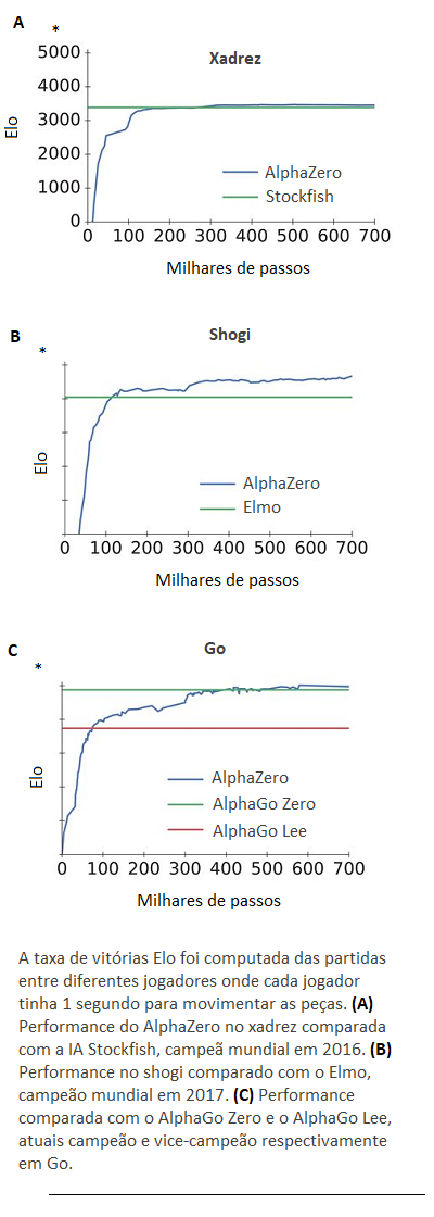 Better than Alphazero !! 4000 Elo Performance of Alfazero
