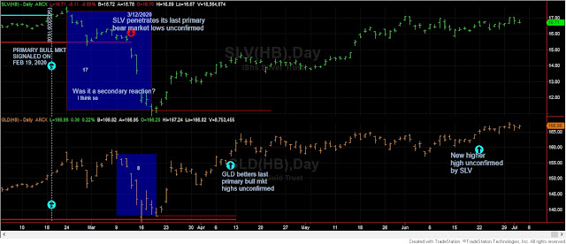 Dow Theory Update for July 6th: Setup for primary bear market completed for SIL and GDX 5 GLD%2BSLV%2Bdow%2Btheory%2BJuly%2B4%2B2020