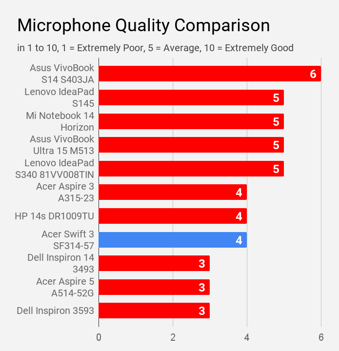Acer Swift 3 SF314-57 microphone quality comparison with other laptops of same price.