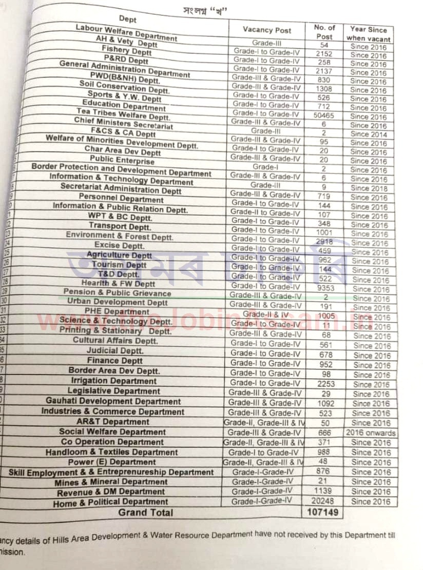 There are 107149 vacancies in 50 departments of Assam government. There are 107149 vacancies in 50 departments of Assam government.