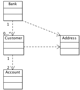 Domain Model Java Java: Approaching System Development (102L2)