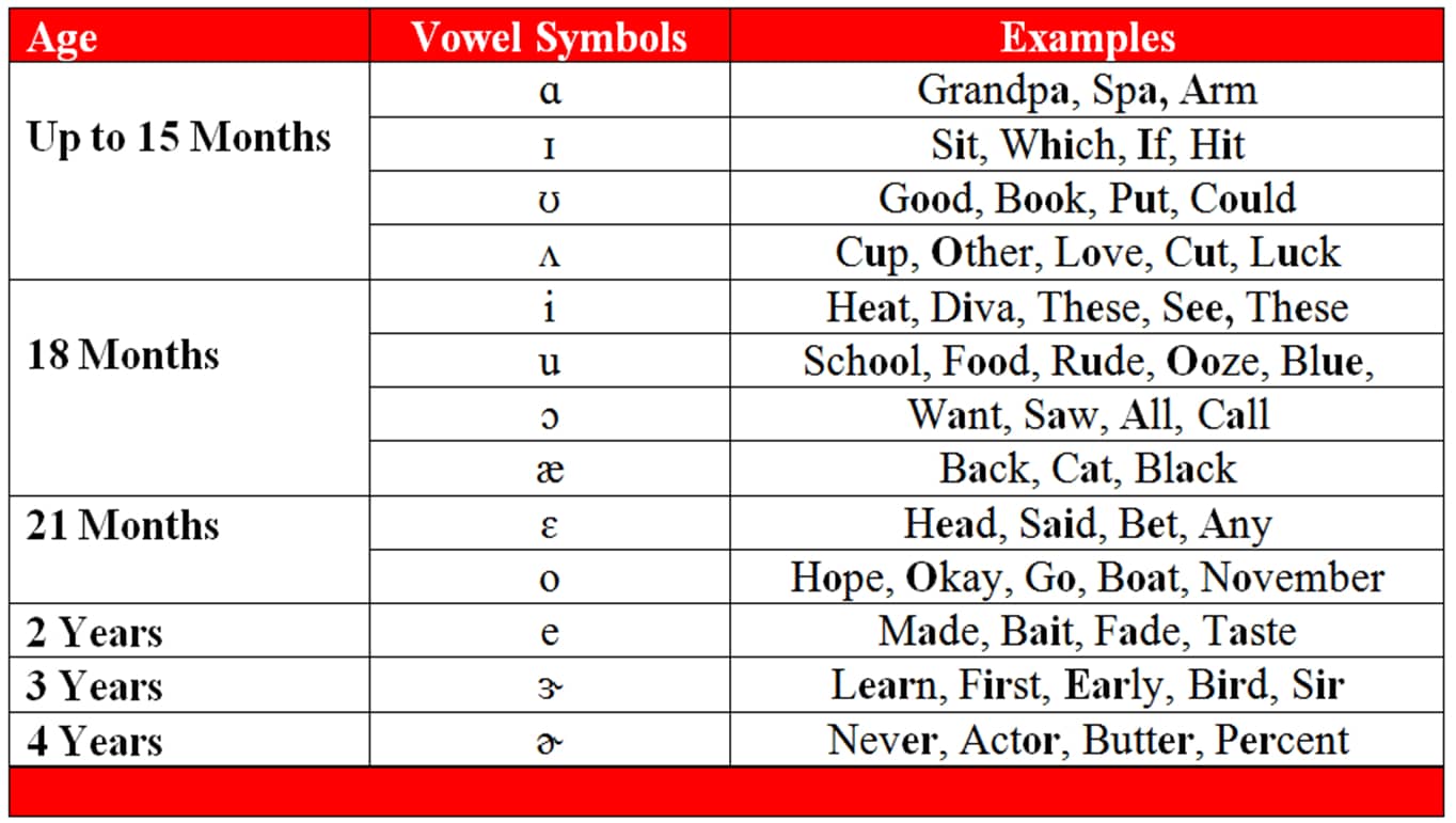 Vowel Acquisition Chart