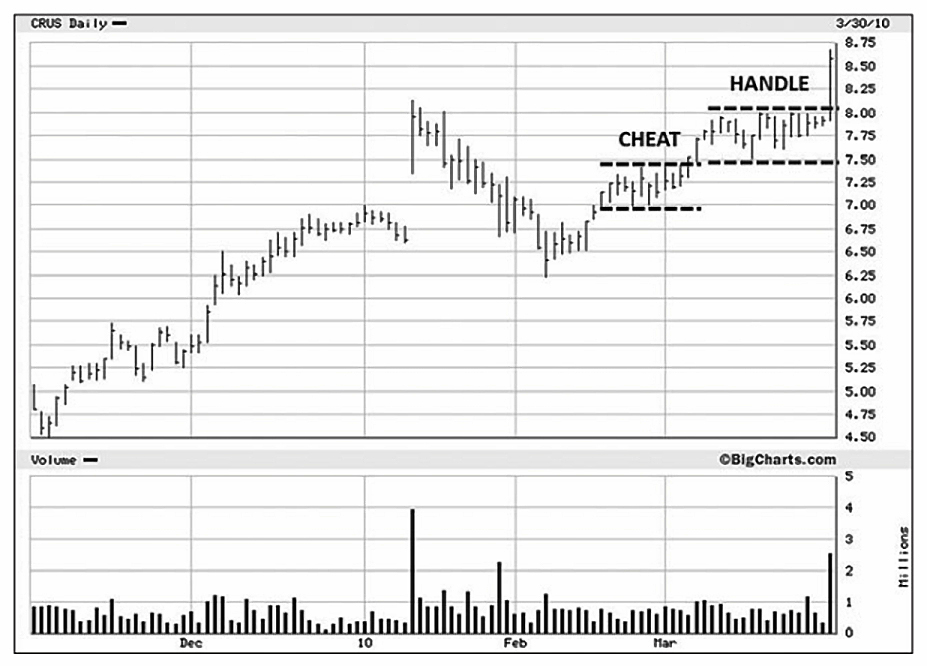 VCP (Volatility Contraction Pattern) และรูปแบบที่คล้ายกัน