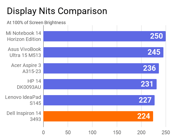 A chart on the comparison of display nits of this Inspiron 3493 with other laptops.