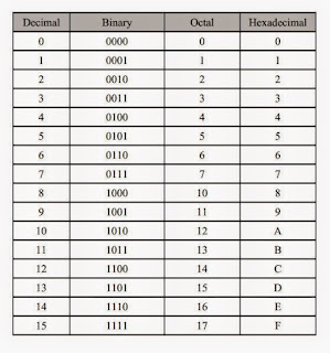 Octal and Hexadecimal Number
