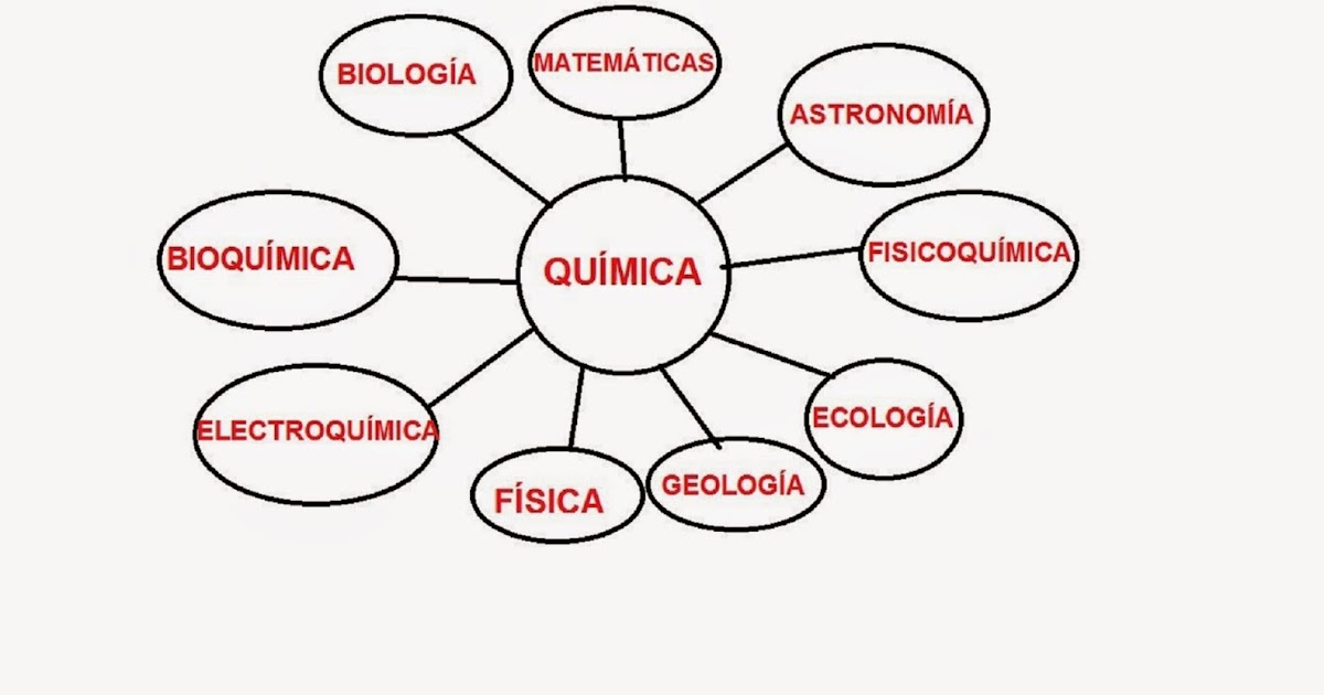 APRENDE DE TODO RELACION DE LA QUIMICA CON OTRAS CIENCIAS APRENDE DE TODO RELACION DE LA QUIMICA CON OTRAS CIENCIAS