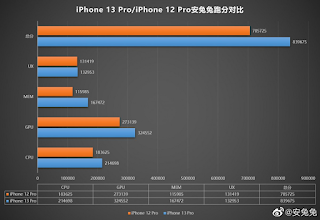 Perbandingan Skor AnTuTU]u iPhone 13 Pro dan Iphone 12