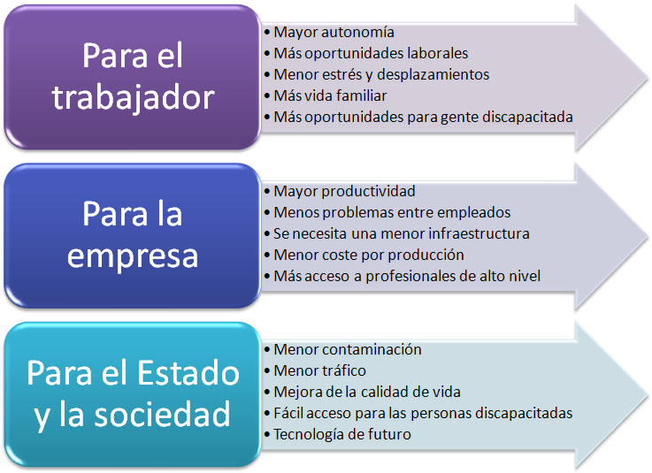 TELETRABAJO -Ventajas