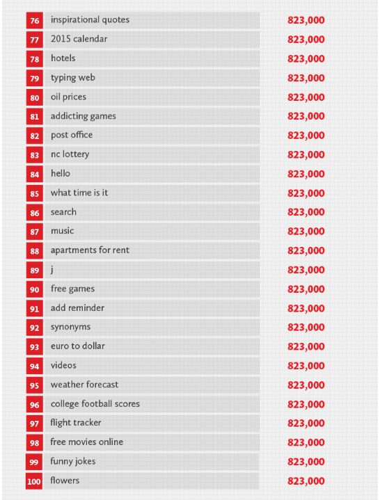 Top 100 Most Searched Keywords on Google
