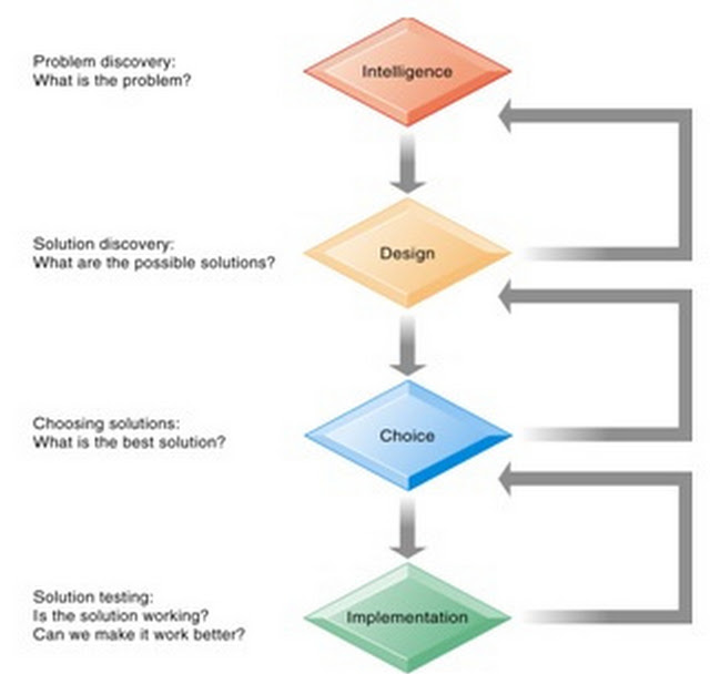 Decision making solution. Stages of decision making. decision making process. what solution. scheme of the process of traditional decision making stages.
