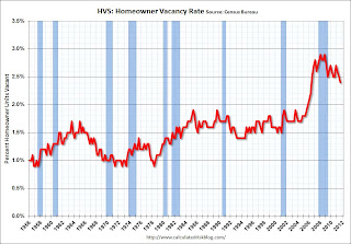 Homeowner Vacancy Rate