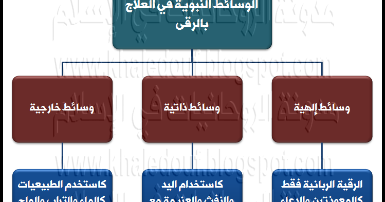 الروحانيات فى الإسلام ج24 رسالة علم الرقية الشرعية ما هو مفهوم الوسائط مع الرقية ما هي وسائط النبي في العلاج بالرقى من الإصابات العضوية الجسدية ما هي وسائط النبي
