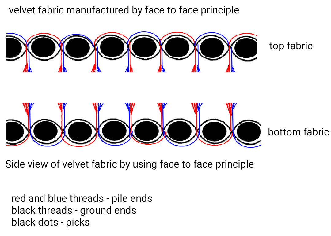 Textile Adviser WOVEN VELVET FABRIC, TYPES OF VELVET FABRICS, METHOD