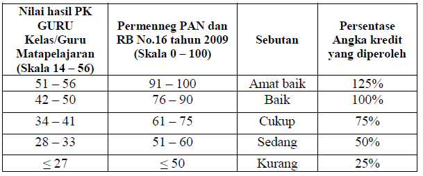 Nilai Pkg Per Golongan Format Penghitungan Angka Kredit