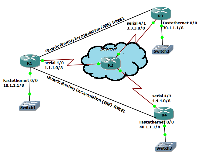 What is Network Tunneling and how to configure Generic Routing
