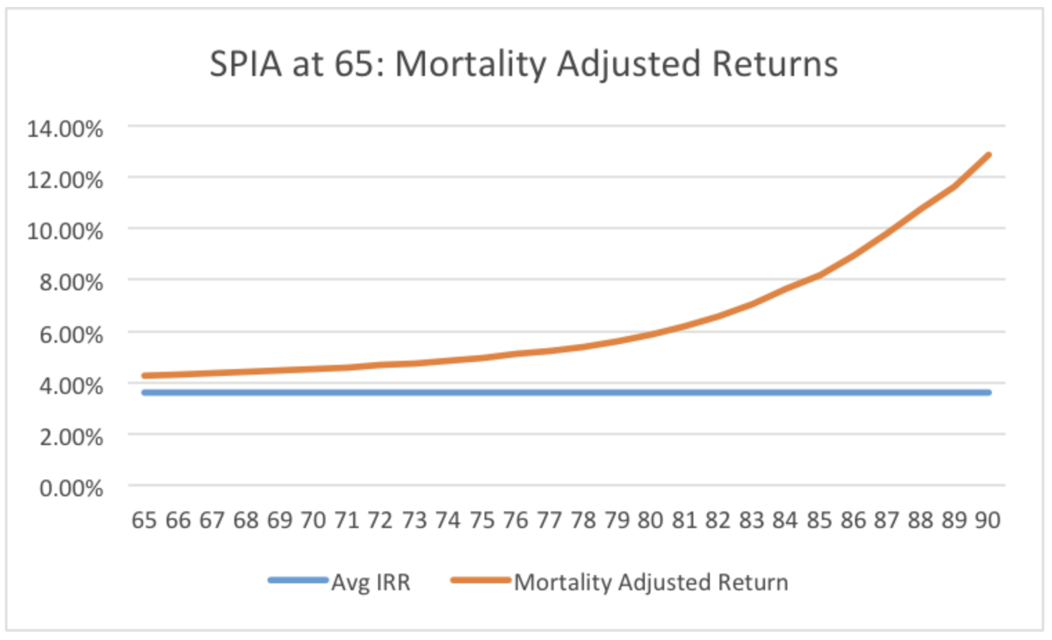 Evaluating SPIAs by implied return or life expectancy 