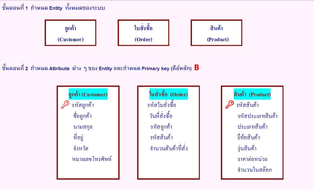 การจัดระบบข้อมูลและเทคโนโลยีสารสนเทศการศึกษา: ระบบฐานข้อมูล