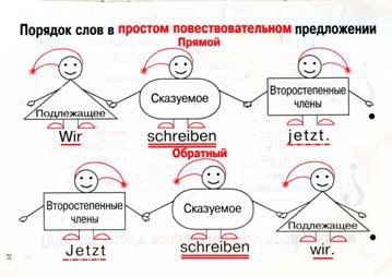 правила построения предложений в немецком. пghzvjq b j,hfnysqорядок слов в немецком предложении. обратный порядок слов в немецком языке. обратный порядок слов в немецком языке. прямой и обратный порядок слов в немецком предложении.