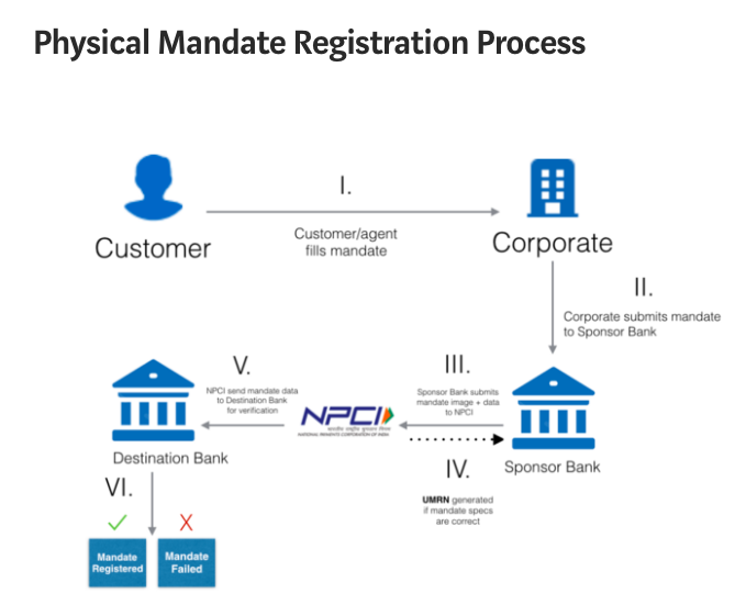 NACH and Mandates: All You Need to Know