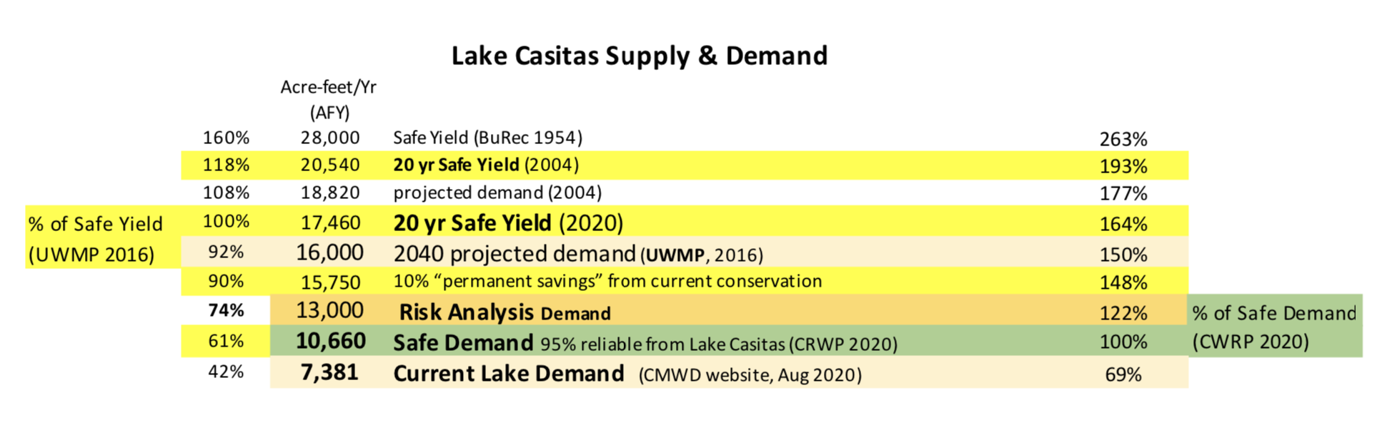 Ventura River Ecosystem: Casitas Draft Comprehensive Water Resources Plan