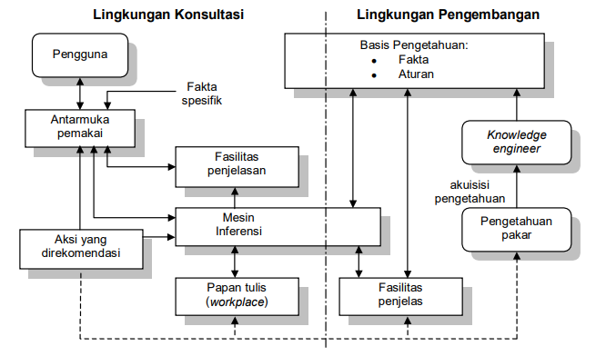 gambar Komponen Sistem Pakar