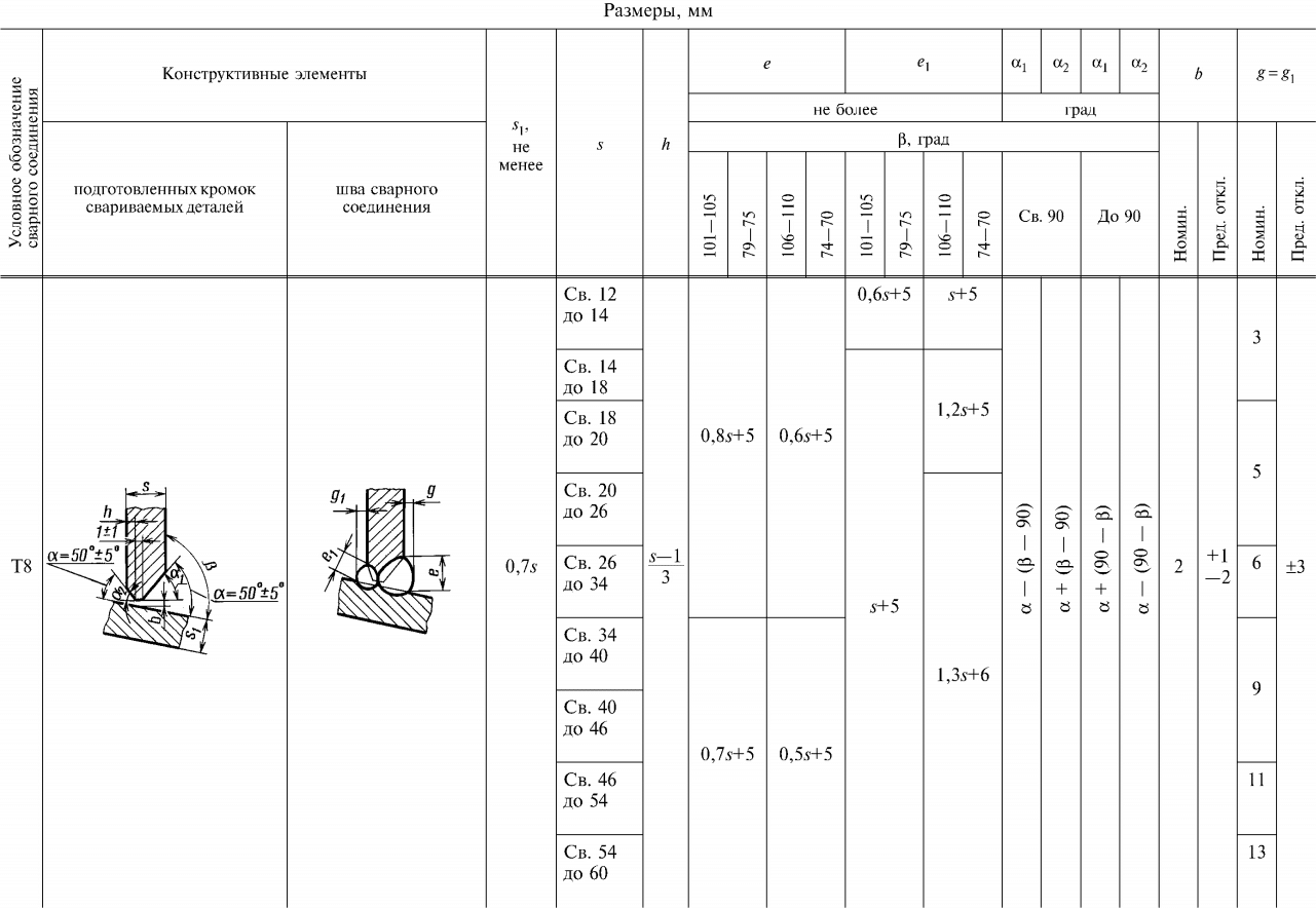 Сварные соединения гост 23518 79 дуговая. Конструктивные параметры сварного шва. ГОСТ 11534-75-т1 подушка для трубы. Конструктивные элементы соединения. Конструктивные элементы сварных соединений.