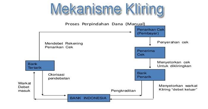 Pengertian Dan Contoh Akuntansi Kliring Serta Transaksi Tunai Dalam Perbankan