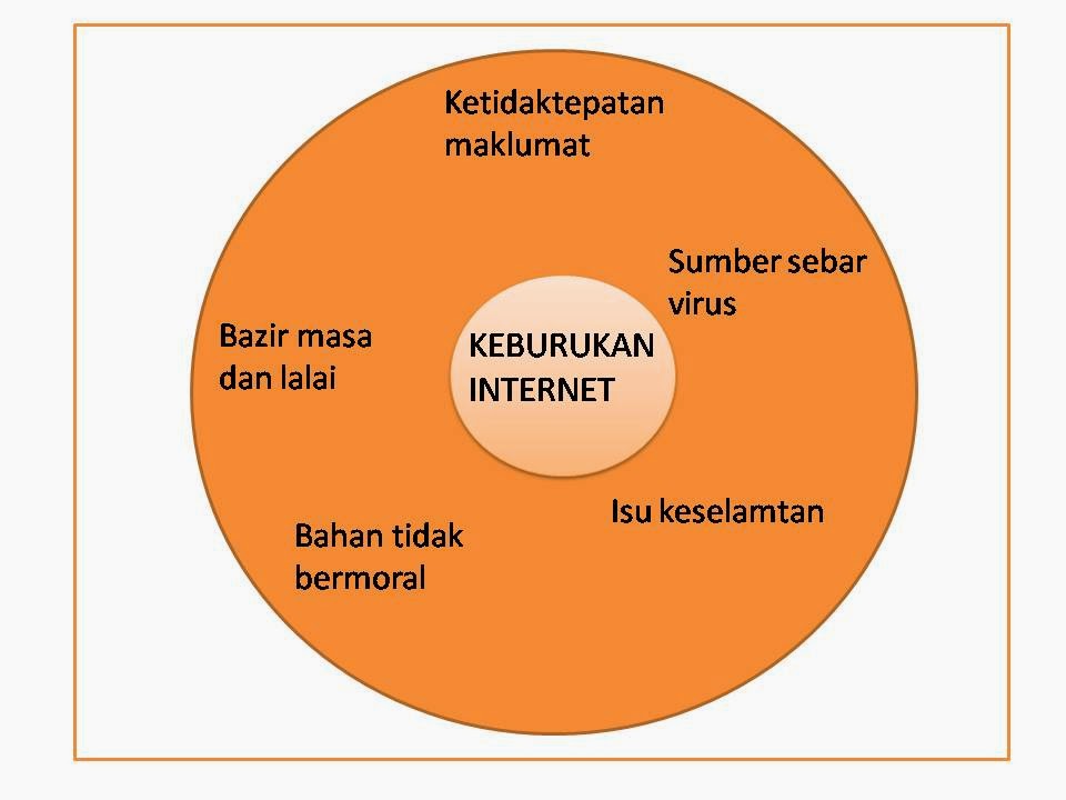 Pelajar kepada keburukan internet Kebaikan Dan