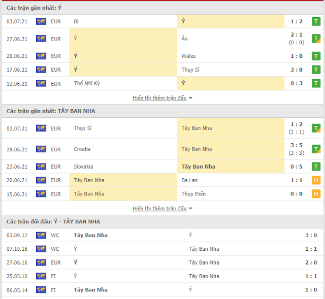 Phân tích kèo Ý vs Tây Ban Nha, 2h ngày 7/7/2021 Thong-ke-italia-spain-7-7