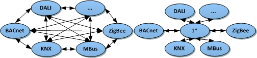A communication stack and integration middleware for the Internet of ...