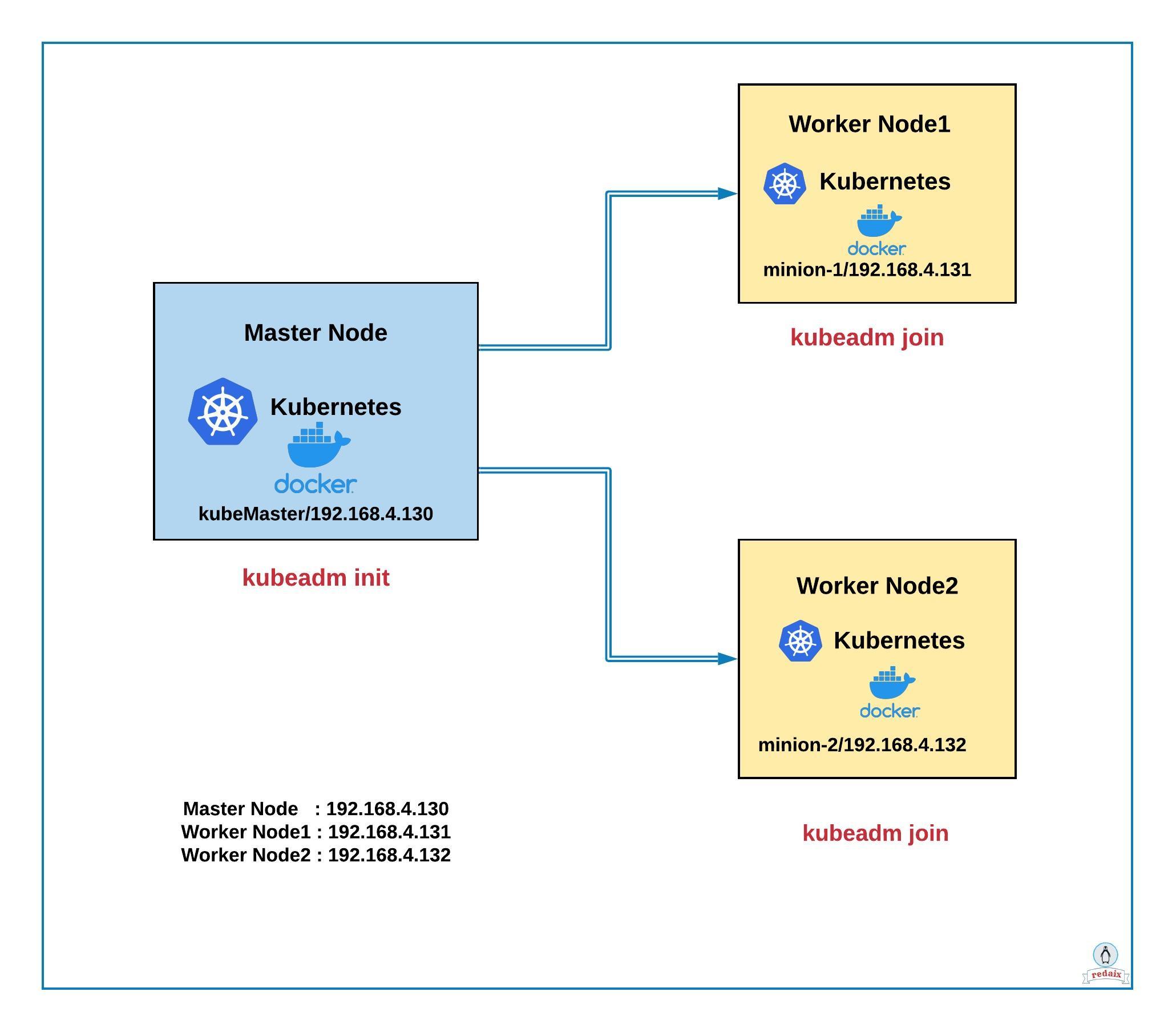 Kubernetes node. Kubeadm init --pod-Network-CIDR. Kubectl подключение. Ha Kubernetes Cluster configuration. Master node