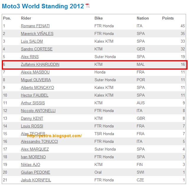 Moto3 World Standing 2012