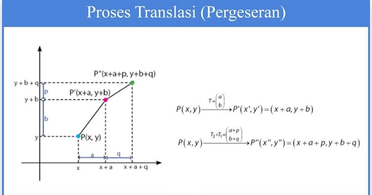 Matematika Transformasi Geometri