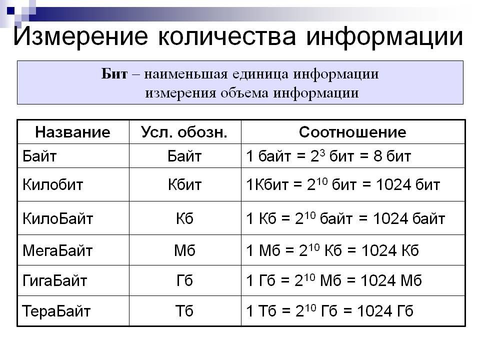 Вычислите необходимый объем памяти. Единицы измерения количества информации таблица. Таблица единицы измерения информации бит байт. Таблица 2.1 единицы измерения информации в компьютерной технике. Единицы измерения объема информации таблица.