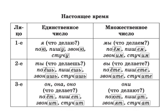 Определи лицо глаголов поют. Лица глаголов в русском языке таблица. Глаголы по лицам таблица. Изменение глаголов по лицам и числам таблица. Лица глаголов в русском таблица.