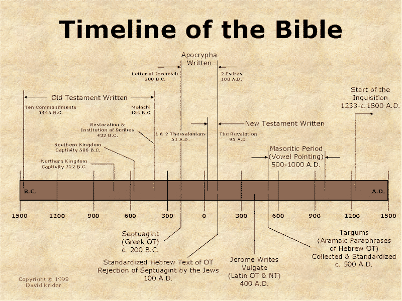 Bible History Timeline Chart