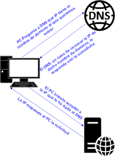 Diagrama_DNS Diagrama_DNS