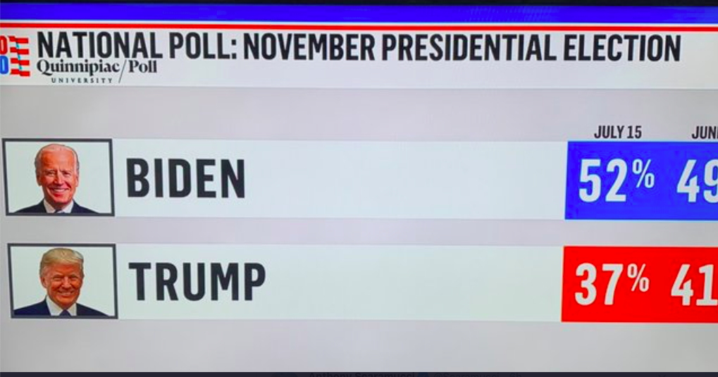 The Sierra Madre Tattler! Quinnipiac Poll Biden Widens Lead Over
